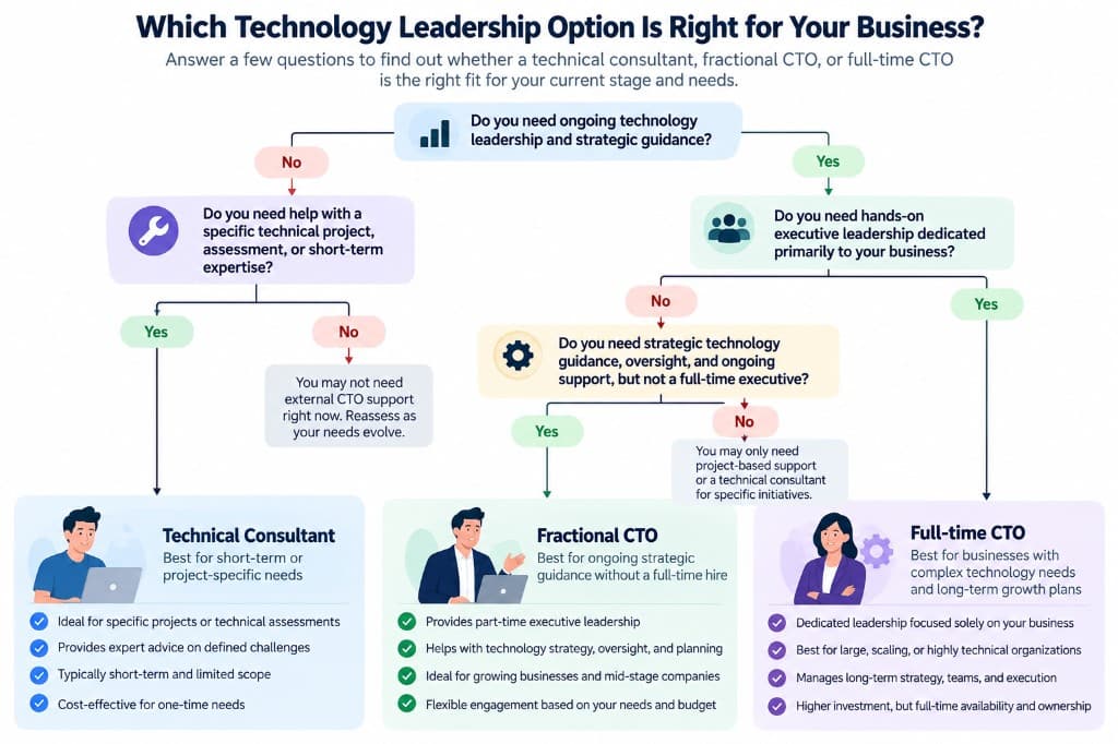 Decision flowchart comparing a technical consultant, fractional CTO, and full-time CTO based on whether a business needs ongoing leadership and dedicated executive time